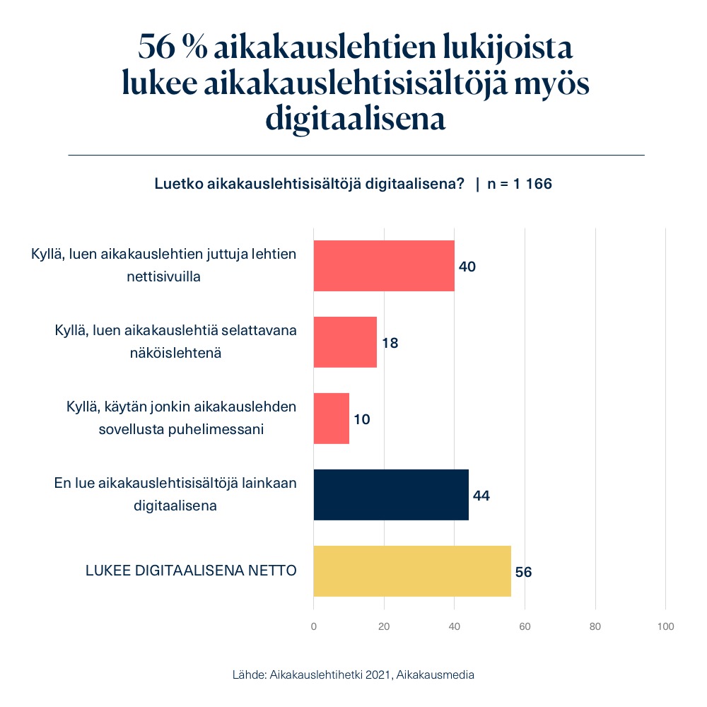 Taulukko: 56 % aikakauslehtien lukijoista lukee aikakauslehtisisältöjä myös digitaalisena.